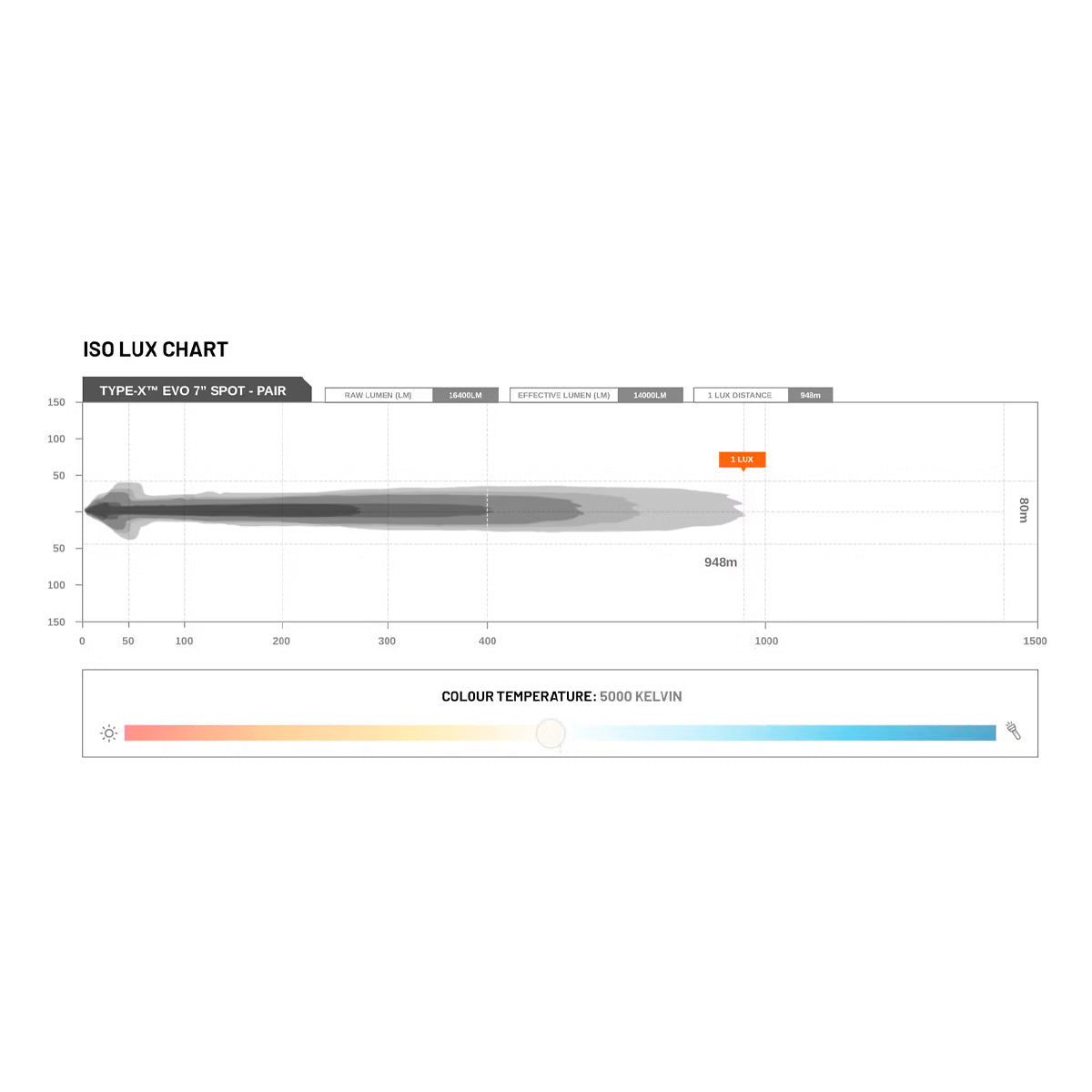 TYPE-X™ EVO 7 INCH SPOT BEAM (SINGLE)