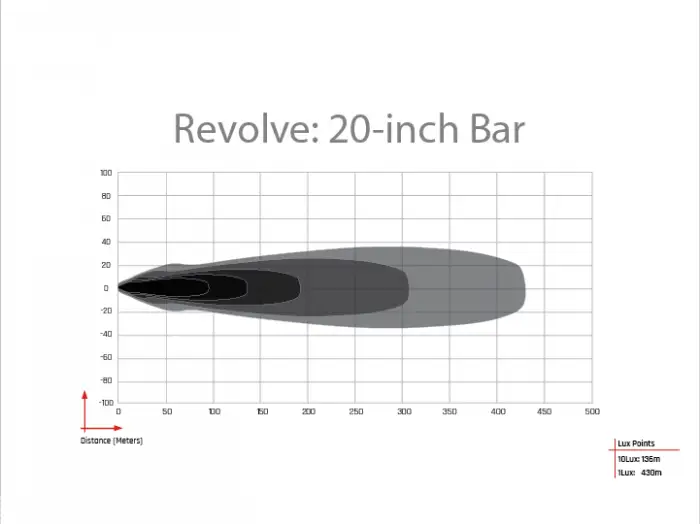 Barra Led Revolve 20 Amber Trim Rigid Industries